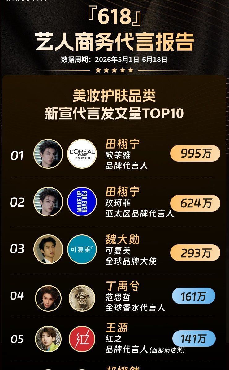 kimmy61311's tweet photo. Top 10 Beauty and Skincare Brands by New Endorsement Posts During the 2026 
"618" Shopping Festival:

 🏆TOP1: @田栩宁_ "L'Oreal" 9.95 million posts 
🔥TOP2: @田栩宁_ "Make Up For Ever" 6.24 million posts 
🔥TOP3: @魏大勋 "Kefumei" 2.93 million posts 
🔥TOP4: @丁禹兮 "Versace" 1.61 million posts 
🔥TOP5: @TFBOYS-王源 "Red" 1.41 million posts 

Other brands on the TOP10 include @郝熠然 "Shiseido", @黄星Eliot "THE WHOO", @白敬亭 "HBN", @TFBOYS-王俊凯 "Ferragamo", and @华晨宇 "Wenbiquan". 

PS: For the full report, please follow Huanwang Big Data WeChat Official Account. More entertainment data ➡️ https://t.co/a1k2sytgwJ, follow #HuanwangBigData# so you don't get lost!
