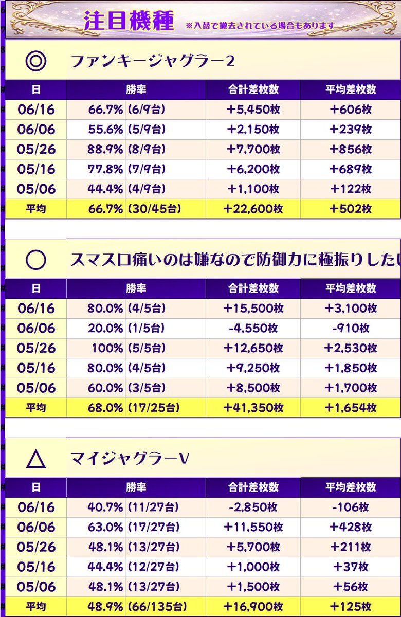 sloneko222's tweet photo. 6/26
エスパス秋葉原
「6の付く日」

✨直近5日間のデータ✨
合計 +353,500枚
平均 +135枚
勝率 43.5% (1136/2610台)

06/16 合計 +67,000枚  平均 +128枚(225/522台)
06/06 合計 -68,000枚  平均 -130枚(216/522台)
05/26 合計 +198,500枚  平均 +380枚(244/522台)
05/16 合計 +7,500枚  平均 +14枚(217/522台)
05/06 合計 +148,500枚  平均 +284枚(234/522台)

🎍直近5日間の当たり末尾データ🎍
合計 +540,150枚
平均 +1,464枚
勝率 66.4%(244/369台)

06/16  末尾⑥  平均 +1,402枚　勝率 65.3%(49/75台)
06/06  末尾ゾロ目  平均 +1,329枚　勝率 68.1%(47/69台)
05/26  末尾⑥  平均 +1,738枚　勝率 68.0%(51/75台)
05/16  末尾⑥  平均 +1,491枚　勝率 70.7%(53/75台)
05/06  末尾⑥  平均 +1,348枚　勝率 60.0%(45/75台)

⚠️ 注目機種
◎ ファンキー2 平均 +502枚  勝率 66.7%(30/45台)
〇 スマスロ防振り 平均 +1,654枚  勝率 68.0%(17/25台)
△ マイジャグV 平均 +125枚  勝率 48.9%(66/135台)