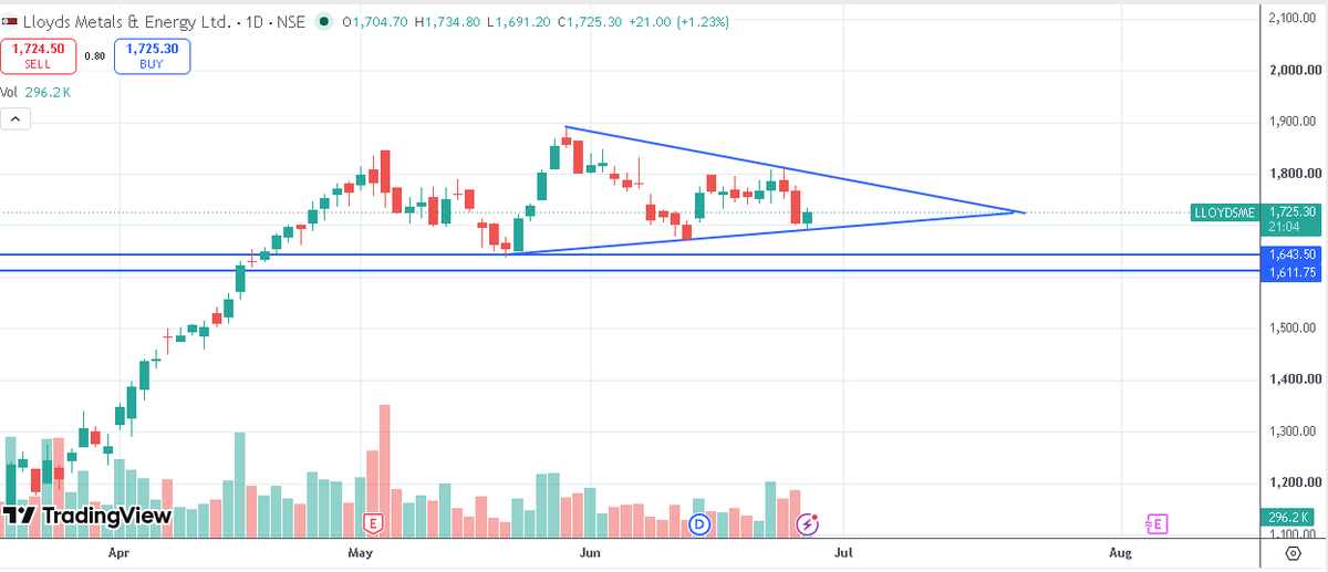 ArindamPramnk's tweet photo. 📈 LLOYDS METALS | TRIANGLE FORMATION TO WATCH

Lloyds Metals is currently consolidating inside a symmetrical triangle, where higher lows indicate buyers are gradually stepping in while lower highs show sellers are losing momentum.

✅ Triangle formation nearing its apex
✅ Support zone around ₹1,620–1,645 remains crucial
✅ Volatility is contracting, often preceding a decisive move

A sustained breakout above the triangle could signal the start of the next leg of the trend, while holding the support zone keeps the overall structure healthy.

Educational Note: Triangle formations represent a battle between buyers and sellers. As the range narrows, pressure builds, and the eventual breakout often leads to a strong directional move

Disclosure:Tweet is shared for educational purpose to understand triangle structure no buy/sell recommendations to anyone