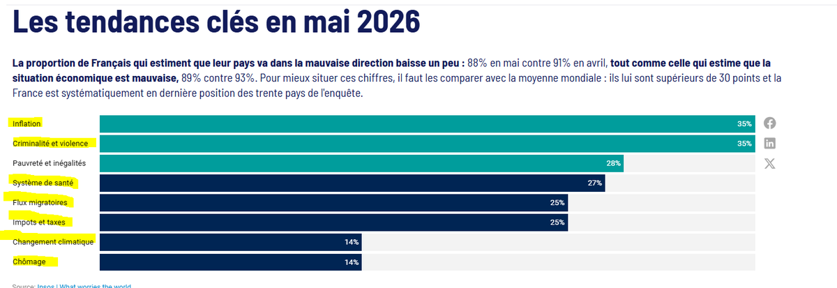 BertrandBob's tweet photo. @GG_RMC @CharlesConsigny @fabien_gay J'ai mis en jaune tous les sujets que Fabien Gay #PCF ne traitera pas dans sa campagne......
C'est dire qu'il sont à la pointe des souhaits des Français.
C'est clair.
#GGRMC https://t.co/nlRtCHHFWg