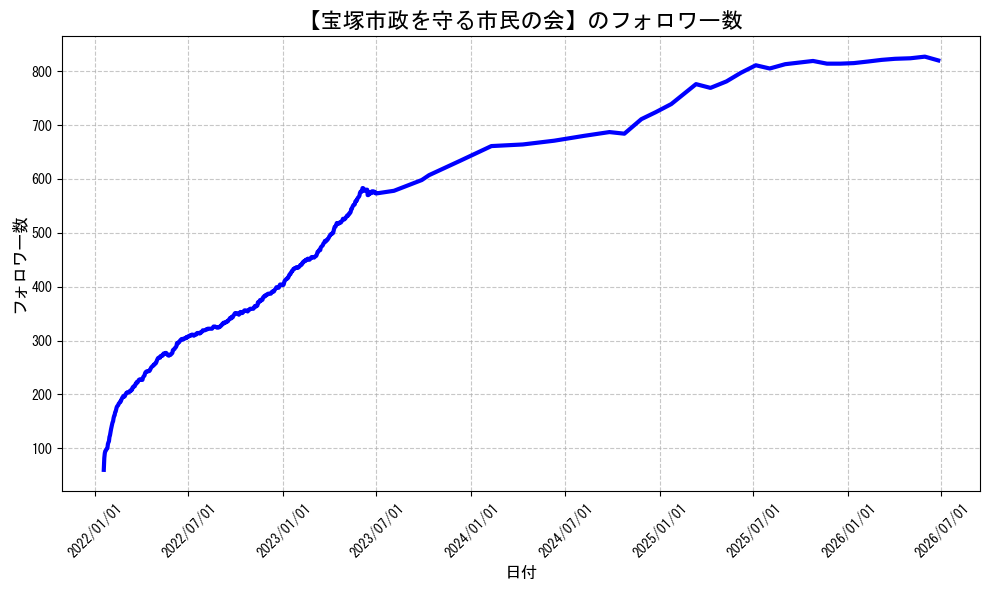 arithmosdatum0's tweet photo. 宝塚市政を守る市民の会
@nuevotakarazukaのフォロワー数です。#減税は財産権保護 #増税は財産権侵害！ 勝手に人の財布に手を突っ込むな！政府は全ての増税を狙っている。対抗するため #全ての増税に反対 当然,宿泊税,森林税,関税,社会保険料=給与税,再エネ賦課金(悪質税金)も,#税金下げろ規制をなくせ https://t.co/UTEFTPzUeY