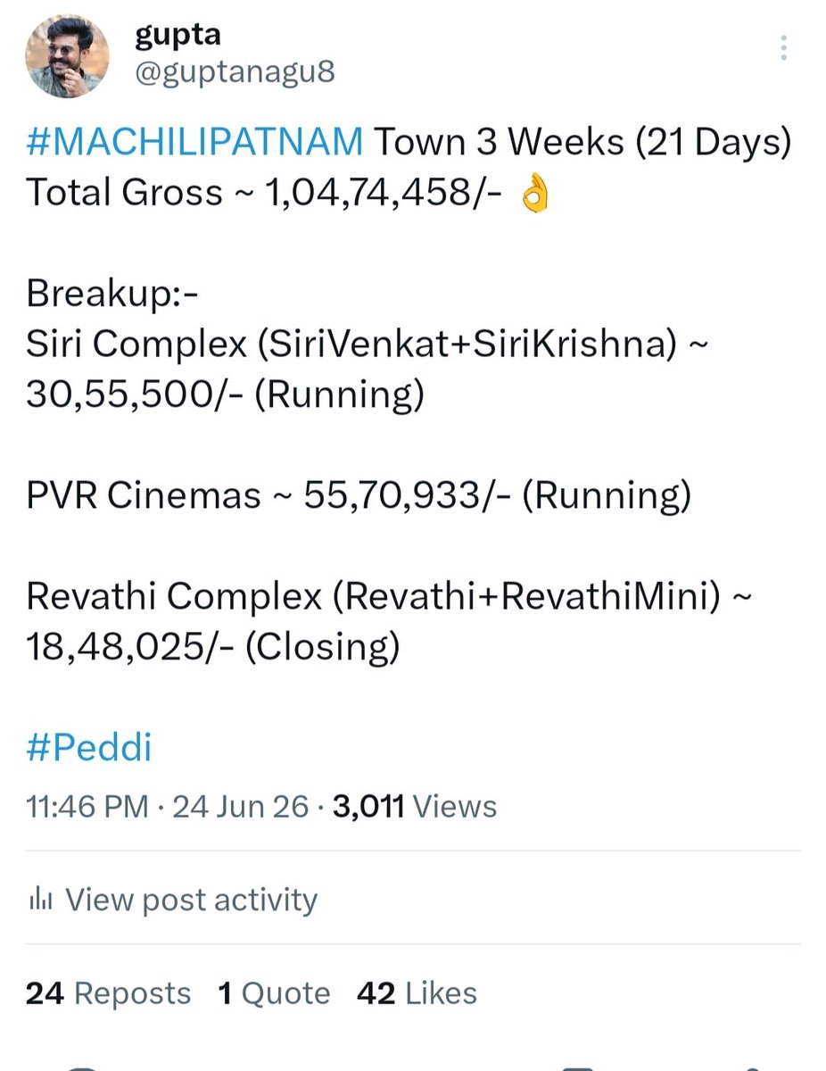 guptanagu8's tweet photo. #MACHILIPATNAM Town #Peddi Run:-

19th Day Gross ~ 40,154/-

20th Day + 21st Day Combine 2 Days Gross ~ 47,162/-

Papam Vinay Thammi #Peddi Run Vishyam lo Pittchodu Aipoyele Unadu 😂

Kinda #Devara Cross Cheyadanikanta 🙏 Town ATR(Non Ssr) Maa #ManaShankaraVaraPrasadGaru Aite 🔥 https://t.co/qqUyAC4npI