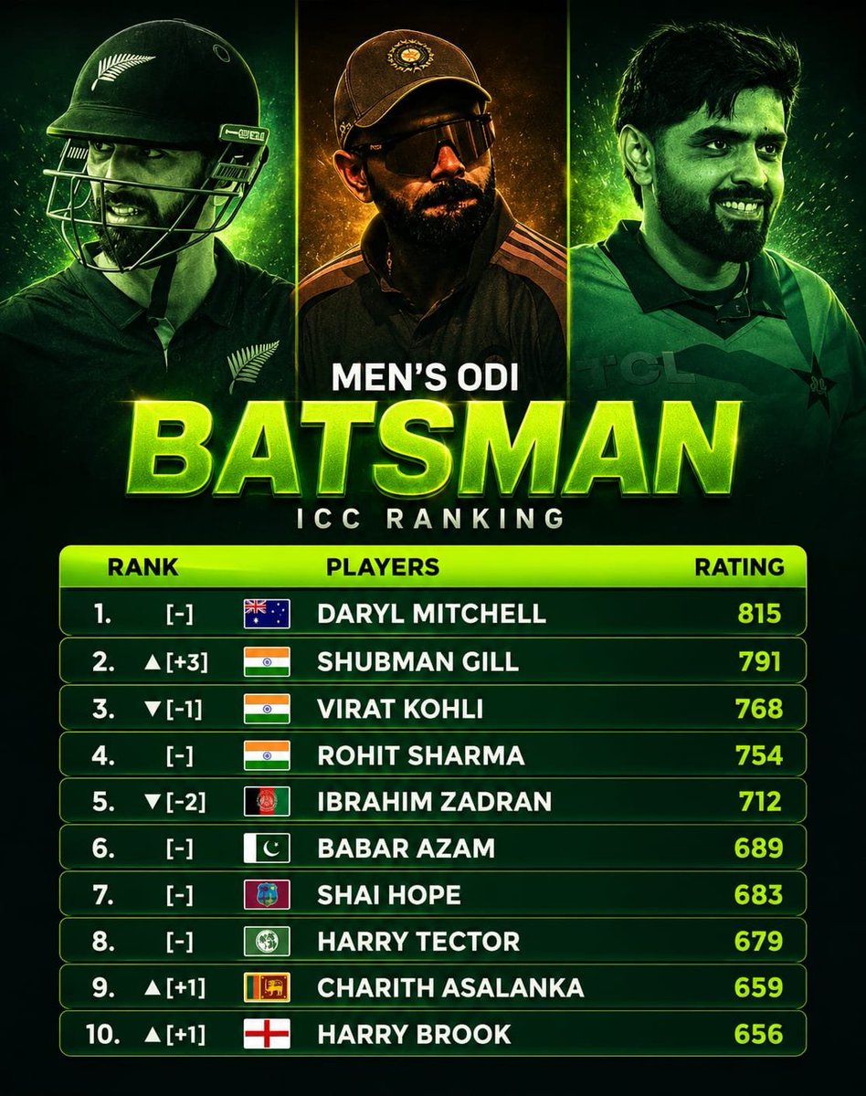 Hitmancric89's tweet photo. Indian batters continue to rule the ODI rankings! 

 Shubman Gill climbs to No. 2, while Virat Kohli and Rohit Sharma stay in the Top 4.

✅ 3 Indians in the Top 4
✅ Dominating world cricket

The blue brigade is on top! 💙🇮🇳

#ShubmanGill #ViratKohli #RohitSharma #TeamIndia https://t.co/Cm1Grnm3xJ