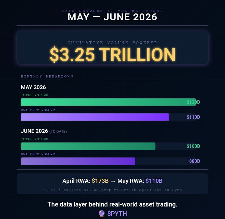 IsraelChinasa's tweet photo. A thread 🧵 on a marvel:
$3.25 trillion.
That's the cumulative trading volume @PythNetwork has powered since launch.
Not a projection. Not a roadmap item. Already done! https://t.co/M9R0rtRLUM