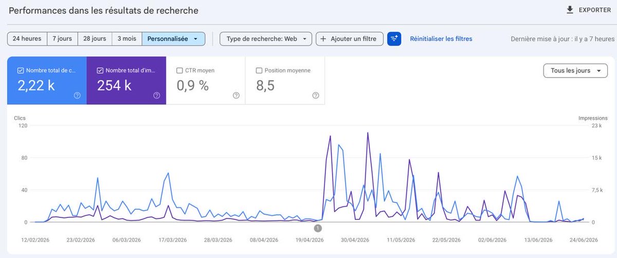 darkdrin16's tweet photo. 🔴 À VENDRE site GNEWS

Site d'actualité électronique (FR) déjà validé Google Discover ET Google Actualités.

🔗 160 domaines référents · TF12 / CF24

✅ Pic Discover à +60k clics/jour
✅ Déjà dans Google Actualités
✅ Domaine propre, prêt à relancer

DM pour le lien https://t.co/etwz37ReDV