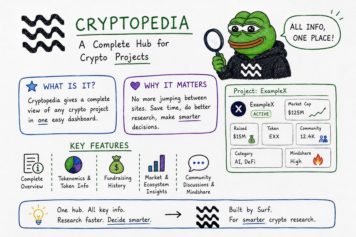 Rooh02222's tweet photo. Cryptopedia  A Complete Hub for Crypto Projects

Another useful feature in Surf is Cryptopedia. It's a structured knowledge hub that gives users a complete overview of a crypto project in one place. Instead of searching across different websites, Cryptopedia organizes the most important information into a single, easy-to-read page. 

What is Cryptopedia?

Cryptopedia provides a unified view of a project's entire lifecycle from early development to post-token launch. It combines project details, token information, fundraising history, market context, and community discussions into one dashboard. 

Key Features

Complete project overview.

Tokenomics and token information.

Fundraising history.

Market and ecosystem insights.

Community discussions and mindshare tracking. 

Why It Matters

Researching a crypto project usually means visiting multiple platforms for different types of information. Cryptopedia saves time by bringing everything together, making it easier to compare projects and understand their fundamentals before making decisions. 

Ex

If you're researching a newly launched AI project, Cryptopedia can show its funding rounds, token details, market position, ecosystem, and community activity all on one page so you don't have to switch between different websites. 

Cryptopedia acts as a crypto research encyclopedia. It helps traders, investors, and researchers quickly understand a project's background, progress, and market position, making crypto research simpler and more efficient.
@SurfAI

https://t.co/cFXwRsB4R1