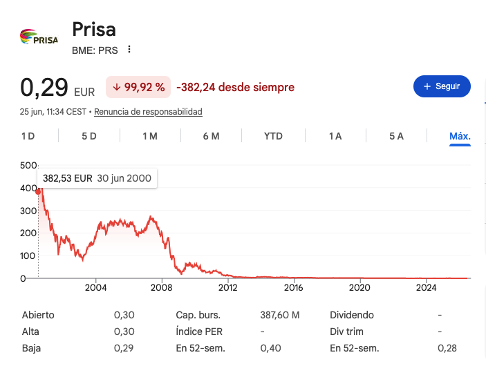 drizzt__dourden's tweet photo. Que entrenido ver la evolución de la acción de PRISA. Tengo bastante claro que sin los favores políticos hace décadas que ni la Ser ni El País existiría. https://t.co/otVya6GbLc