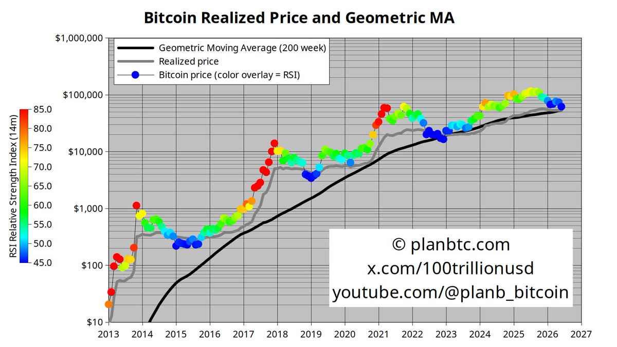 100trillionUSD's tweet photo. Bitcoin will likely bottom BELOW Realized Price (~$53k), just like it did in EVERY previous bear market.

Right now the grey Realized Price line has been glued to the black 200-week Geometric MA line since 2023.

What do you think: new low incoming or different this time?👇 https://t.co/LUFUNLblV6