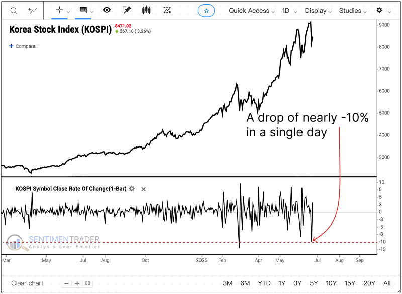 sentimentrader's tweet photo. That was a thud.

KOSPI just fell nearly 10% in one session. It is only the 15th such drop in more than 40 years.
After similar drops during strong uptrends that were made back within 3 sessions, KOSPI was higher one week later 93% of the time.

Longer term, 1997, 2000, and 2008 still led to significant losses.

Read full analysis: https://t.co/IxEHDUAior
