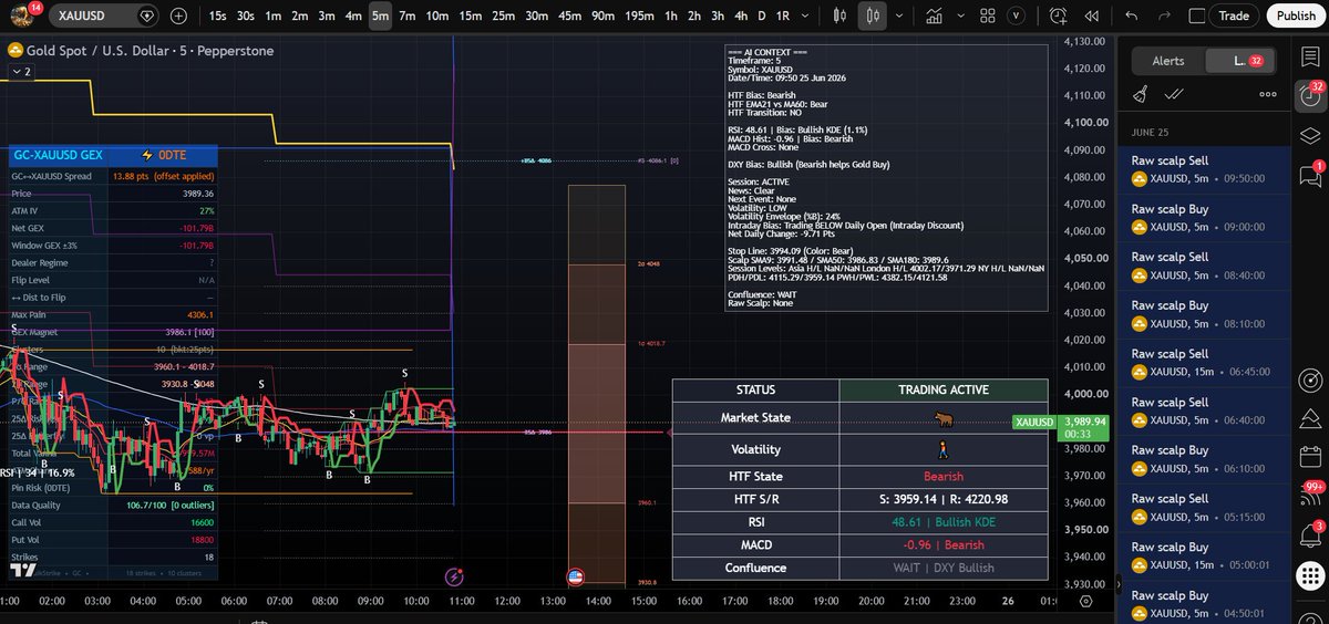 TranseGenceGold's tweet photo. Retail chart patterns are an illusion. Price moves when options dealers are forced to hedge.

Watch me execute a 3-layer live short basket on Gold ($XAUUSD), exploiting a -$100B Net GEX vacuum and outsmarting market-maker algorithms in real-time: https://t.co/CL4P6ewjgK https://t.co/nLA8n5TXLa