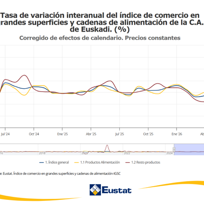eustat's tweet photo. 📍 Territorios (variación interanual)
- Álava +1,5 %
- Gipuzkoa +1,5 %
- Bizkaia -0,5 %

👥 Empleo
📉 Personal ocupado: -0,7 %

🔗 https://t.co/UJ0lGzfgLo

@Ekonomia_ejgv 
@DptoTurComCon https://t.co/CaNDVhfgHt