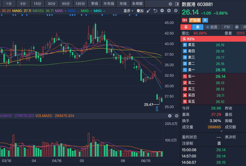 gpb520's tweet photo. 603881数据港 均线附近抢反弹机会分析 ，继续在均线附近震荡整理。  从目前走势看，均线位置下方压力依然较大，但在下方已出现明显止跌信号，成交量也有所配合，短期有围绕均线反复整理、蓄势的迹象。  东数西算+数字中国战略背景下，公司作为IDC龙头，长期逻辑依旧扎实。 https://t.co/GoMt5JIv36