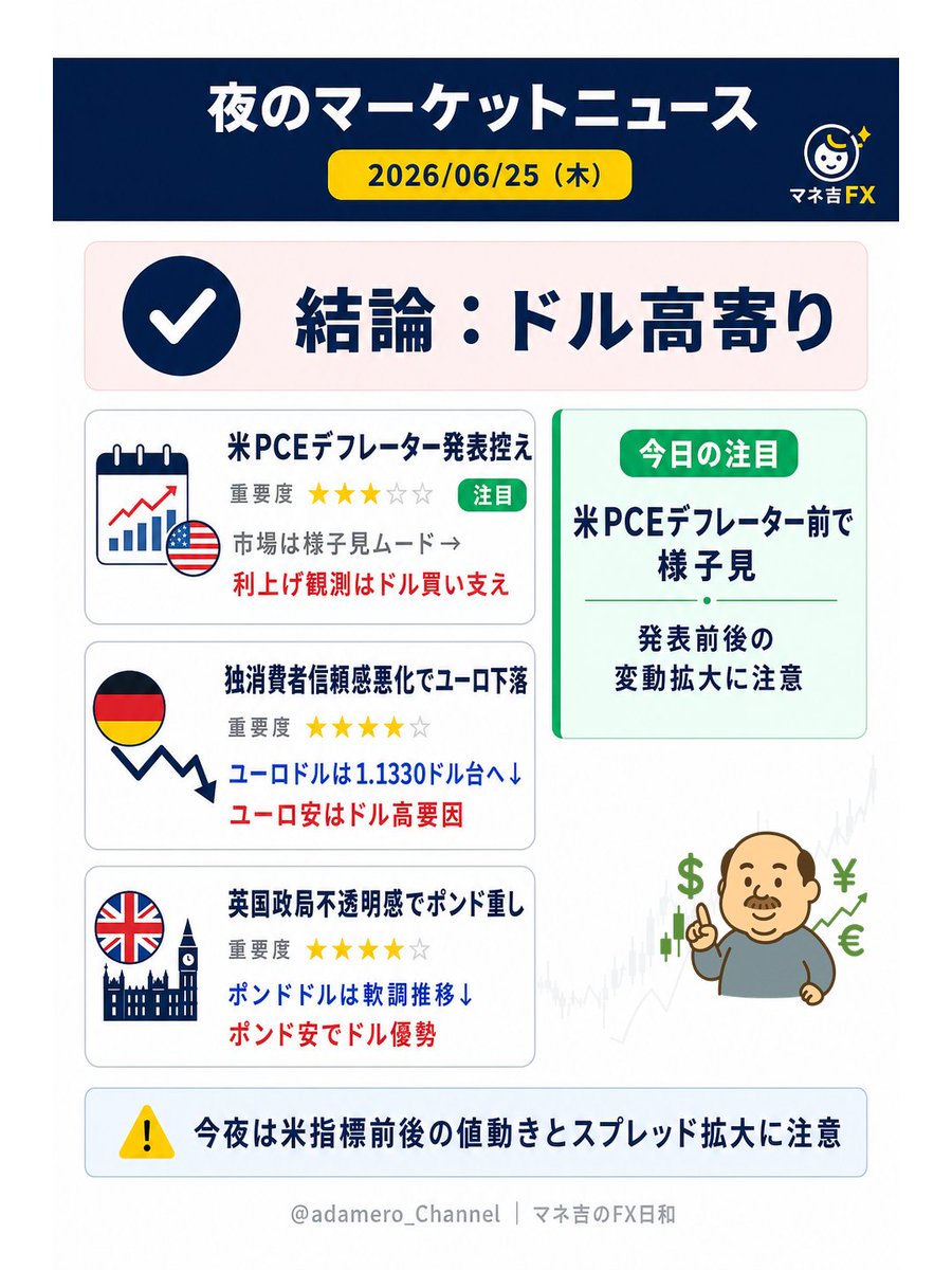 adamero_Channel's tweet photo. 🌙夜のマーケット速報（6/25）

全体感はドル高寄り↑
独消費者信頼感悪化でユーロ下落。
英国政局不透明感もポンドの重し↓

一方、米PCEデフレーター前で
市場は様子見ムード→
発表前後の値動き拡大に注意⚠️

#FX #ドル円 #経済指標 #マネ吉のFX日和 https://t.co/DP71XRGuc9
