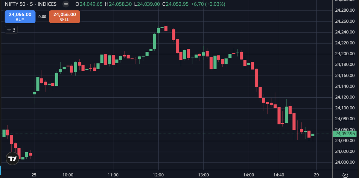 iarudmur's tweet photo. NIFTY 50 surged above 24,250 early in the session but faced sharp profit booking into the close. Despite the sell-off, the index held above 24,050 and ended marginally positive at 24,052.95. A day of strong highs and weak closes. 📊#NIFTY50 #Markets #PriceAction https://t.co/7ROEt4vtFa