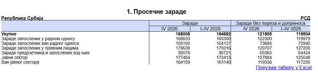StatistikaSrb's tweet photo. Prosečna bruto zarada obračunata za april 2026. godine iznosila je 168 008 dinara, dok je prosečna neto zarada (bez poreza i doprinosa) iznosila 121 805 dinara.
https://t.co/tAiTrOz8Kf
#RZS #StatistikaRS #Zarade_RZS https://t.co/g4yh447zqZ