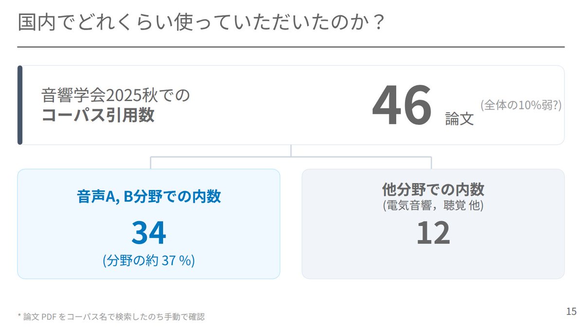 forthshinji's tweet photo. 先日の講演のために調べたのですが，国内の音声工学論文のうち3割くらいは，私の作ったコーパスを使ってくださっています．感謝です．

(調べたのは音響学会だけですが，国内最大学会なので大きなズレはないと思っています) https://t.co/ko2ypdhMsa