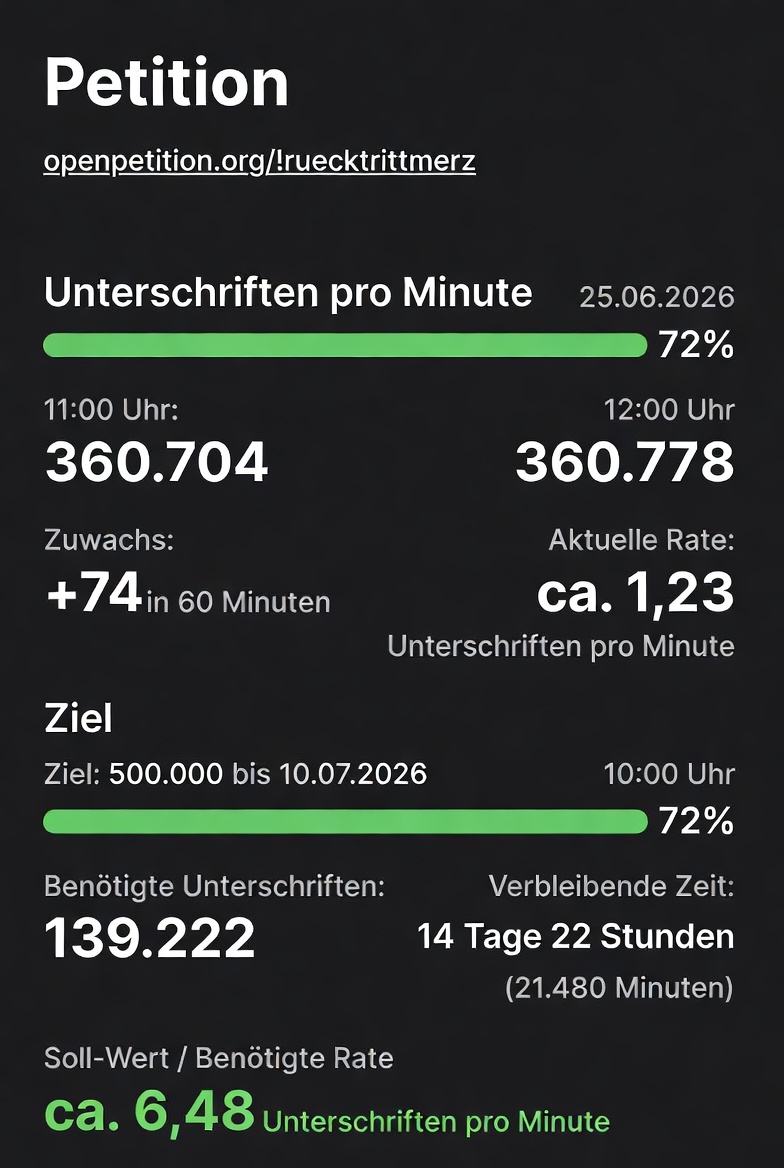 Schorsch_Riedel's tweet photo. Rücktritt von Friedrich Merz – Kein Kanzler für soziale Gerechtigkeit und Frieden! - Online-Petition

Alle, die das unterschreiben können haben über diesen Link die Möglichkeit ein Zeichen zu setzen: 
https://t.co/T3HAQcZIIU 

Bisher haben sie 360.778 unterschrieben. 
Sammelziel bis 10. Juli 2026 10:00 Uhr 500.000 Unterschriften 

Hochrechnung von Donnerstag 25. Juni 2026 12:00 Uhr
Es geht jetzt in die richtige Richtung mit der Unterschriftenanzahl!