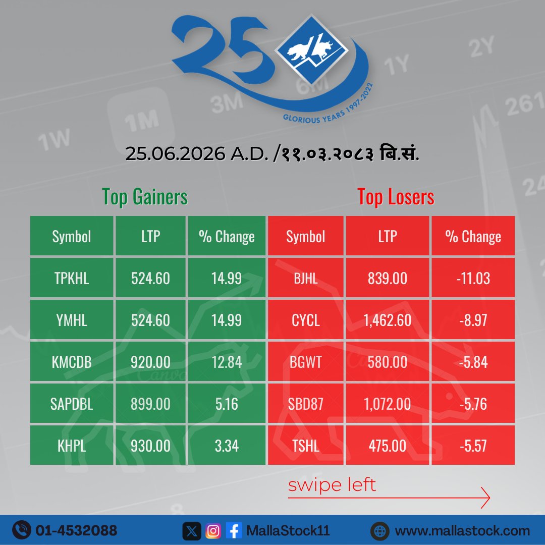 MallaStock11's tweet photo. Market Summary      
(25.06.2026 A.D. /११.०३.२०८३ बि.सं.)          

#NEPSE #MallaStock11 https://t.co/KvnxO4vmdW