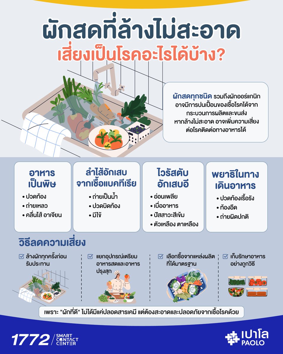 PaoloHospitalTH's tweet photo. ผักสดที่ล้างไม่สะอาด เสี่ยงเป็นโรคอะไรได้บ้าง?
.
1. อาหารเป็นพิษ
สาเหตุ: เกิดจากการรับประทานอาหารที่ปนเปื้อนเชื้อแบคทีเรีย ไวรัส หรือสารพิษที่เชื้อสร้างขึ้น เช่น Staphylococcus aureus, Bacillus cereus หรือ Clostridium perfringens
อาการ: ปวดท้อง คลื่นไส้ อาเจียน ถ่ายเหลว
.
2. ลำไส้อักเสบจากเชื้อแบคทีเรีย
สาเหตุ: ผักที่ปนเปื้อนเชื้อแบคทีเรีย เช่น Salmonella, Escherichia coli (E. coli), Shigella หรือ Campylobacter จากน้��ที่ใช้เพาะปลูก มูลสัตว์ หรือการปนเปื้อนระหว่างขนส่ง
อาการ: ปวดบิดท้อง ถ่ายเป็นน้ำ บางรายอาจมีไข้หรือถ่ายเป็นมูกเลือด
.
3. ไวรัสตับอักเสบอี
สาเหตุ: เกิดจากเชื้อไวรัสตับอักเสบอี (Hepatitis E virus: HEV) ที่อาจปนเปื้อนในน้ำหรืออาหาร รวมถึงผักสดที่ล้างไม่สะอาด
อาการ: อ่อนเพลีย เบื่ออาหาร คลื่นไส้ ปัสสาวะสีเข้ม ตัวเหลือง ตาเหลือง
.
4. พยาธิในทางเดินอาหาร
สาเหตุ: ไข่พยาธิหรือซีสต์ข���งปรสิตปนเปื้อนมากับดิน น้ำ หรือปุ๋ยคอกที่ใช้ในการเพาะปลูก เช่น Giardia, Cryptosporidium หรือพยาธิบางชนิด
อาการ: ปวดท้อง ท้องอืด ถ่ายเหลวหรือถ่ายผิดปกติ บางรายอาจน้ำหนักลดหากเป็นเรื้อรัง
.
ไวรัสตับอักเสบอีจากผักสดพบได้น้อยกว่าโรคอุจจาระร่วงจากแบคทีเรีย แต่สามารถเกิดขึ้นได้หากผักปนเปื้อนน้ำหรือสิ่งปฏิกูลที่มีเชื้อ ดังนั้นการล้างผักให้สะอาดจึงยังเป็นสิ่งสำคัญก่อนรับป���ะทานทุกครั้ง