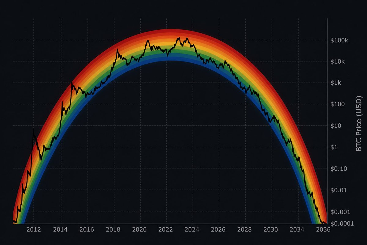 CryptoMo's tweet photo. It was a rainbow all along… we just forgot that rainbows usually end on the ground. 🥲

Turns out the pot of gold isn’t waiting at the end of the rainbow…

It’s been sitting at the beginning the whole time.

Fuck me…. https://t.co/apxZcwWuXI