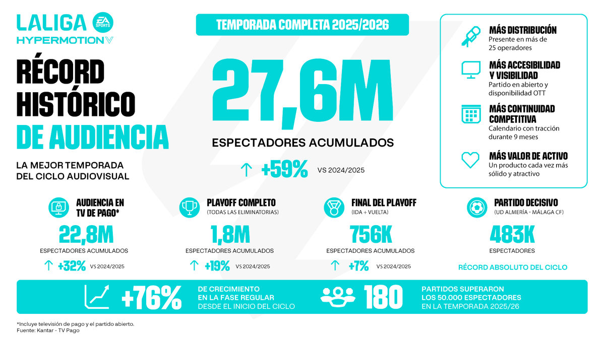 GradaBpro's tweet photo. Tremendo despegue de las audiencias de TV de LaligaHypermotion 25/26:

▶️ 27.6 millones de espectadores en total. Un 59% más que la temporada 24/25.

▶️ 22.8 millones de espectadores en TV de pago. Un 32% más que la temporada 24/25. Mérito de plataformas como @zeber_es que se han currado precios accesibles todo sea dicho.

▶️180 partidos superaron los 50.000 espectadores. Un 76% más que hace 4 años.

▶️Audiencia media de 46.550 espectadores por partido.