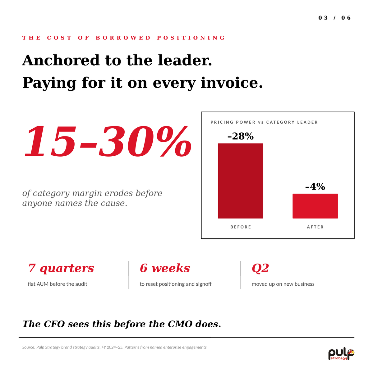 pulpstrategy's tweet photo. Every pricing discussion is a brand strategy discussion.

If customers constantly negotiate your value, they're telling you something your positioning hasn't.

The P&amp;L hears it long before marketing does.

Know more: https://t.co/MLh0mjaGbE https://t.co/TbVZ4p6PqL