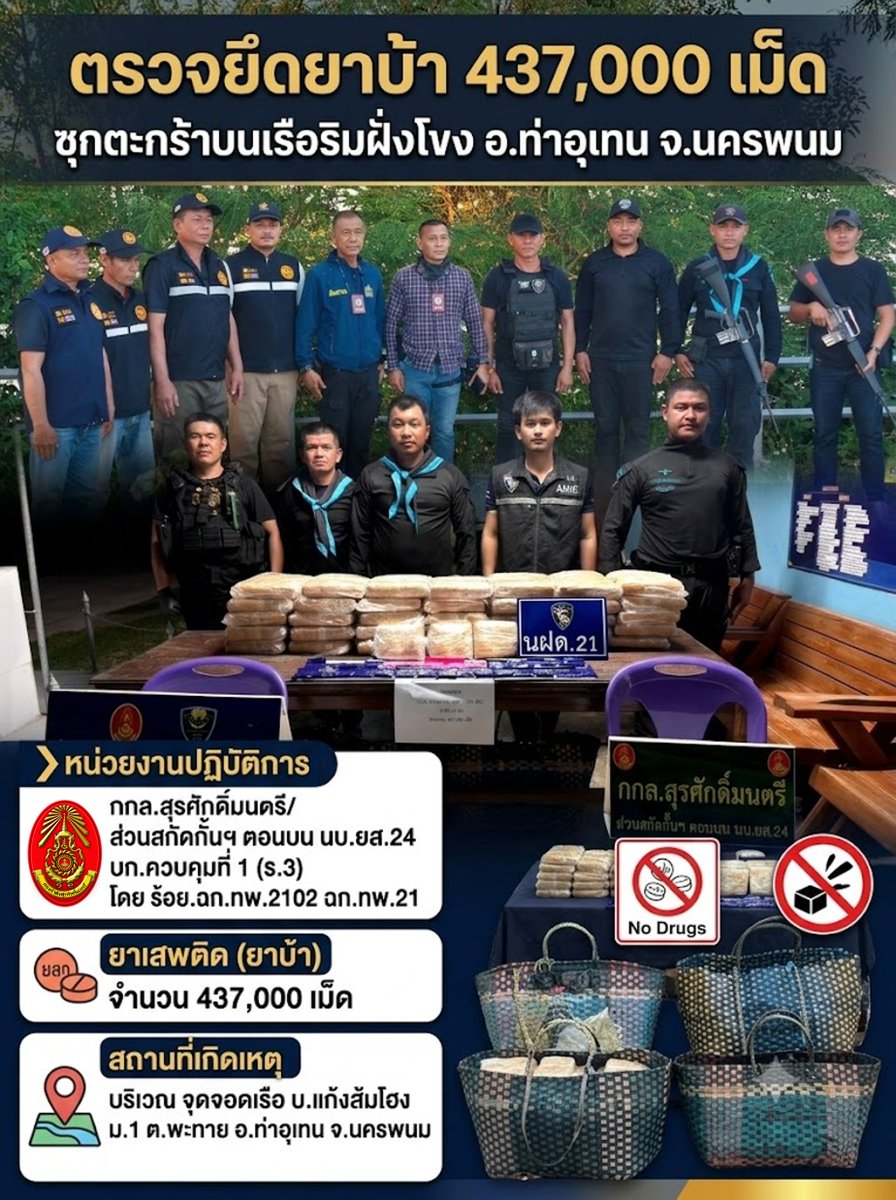Surasak_TF's tweet photo. ตรวจยึด��าบ้า 437,000 เม็ด ซุกตะกร้าบนเรือริมฝั่งโขง อ.ท่าอุเทน จ.นครพนม

#ปราบปรามยาเสพติด #ท่าอุเทน #นครพนม
#พลีชีพ_พิทักษ์ชาติ #หน่วยเฉพาะกิจกรมทหารพรานที่21 
#กองกำลังสุรศักดิ์มนตรี #SurasakmontriTaskForce
#กองทัพภาคที่2 #กองทัพบก #ARMY #RTA https://t.co/b4Os9rqNda