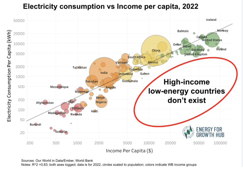 lfg_uk's tweet photo. British incomes have been FLAT since 2008.

Why?

We have not been competitive. 

We have pursued intentional decay and decline. 

Industry is rotting. A million young people don't have jobs. The tax bill increases every year, incomes stay the same.

How can we stop this?

Energy is the source of everything. 

There is NO SUCH THING as a "low energy, high income" country. 

It does not exist. No matter what some try and tell you. They are lying to you.

Getting energy bills down NOW will SAVE our industry, protect jobs, AND give young people a chance.

We must SCRAP the levies on energy bills, NOW. They were never meant to be there. 

This will save the average household HUNDREDS of pounds a year. 

HUNDREDS that could be spent on investing in their future. 

Currently, it's being spent on turning off wind farms, even though the wind is blowing.

This is not acceptable. We have a plan. The next Prime Minister must adopt it. 👇