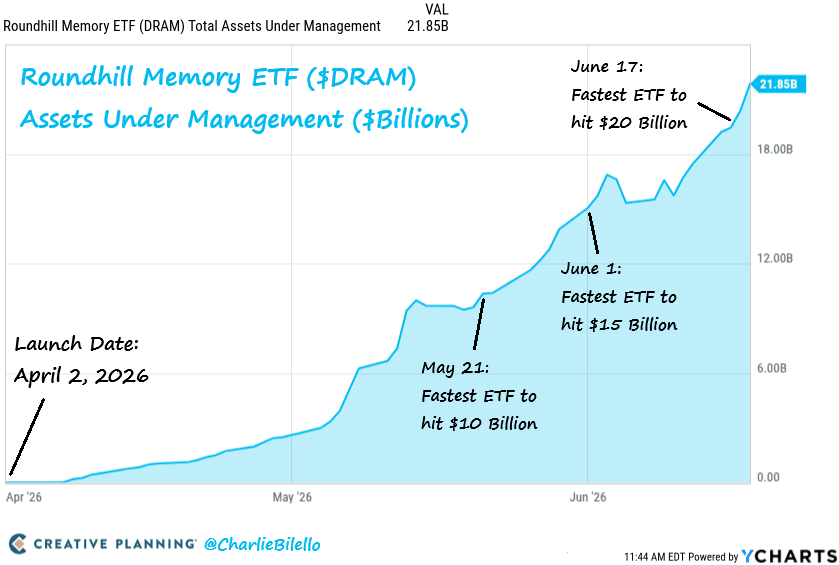 dailychartbook's tweet photo. "The Memory ETF is now the fastest ETF in history to hit $10 billion, $15 billion, and $20 billion in assets under management." $DRAM

@charliebilello https://t.co/5XYdlQ6LXg