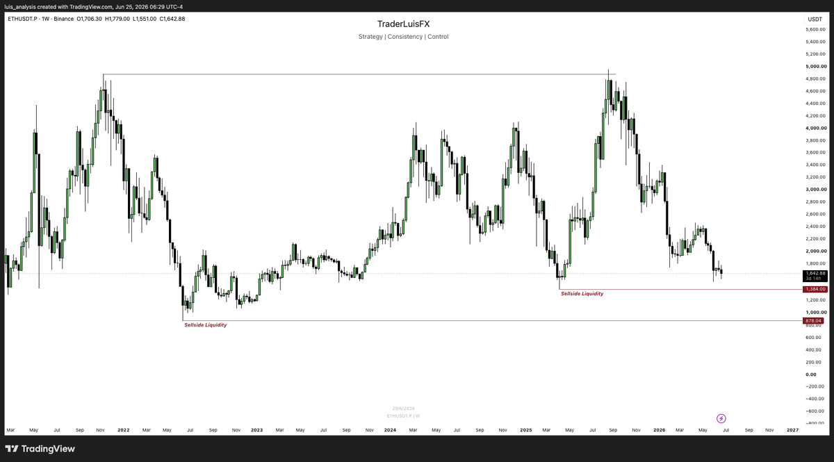 TraderLuisFX's tweet photo. ethereum:native targets are still the same since the ATH.

Waiting for $1348 and if we don't reverse there $878 will be the next target. https://t.co/TAjSDKuIeo
