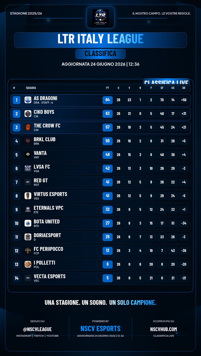 PCIEliteCup's tweet photo. 🏆 LTR League 
📊 Classifica
🗓️ Giornata  26

@ASDragoni
@xpanisama
@Brklclub
@TheCrowFc_
@CikoBoys33
@BOTAFIGASS28122
@LvsaFc 
@Vantaproclub
@RedGtProclub
@VirtusEsports26
@ETERNALSVPG
@VergaraDenial
@e_milanello

@NSCVLeague @NSCVCup @OneNightCup https://t.co/FEdqEUXUHs