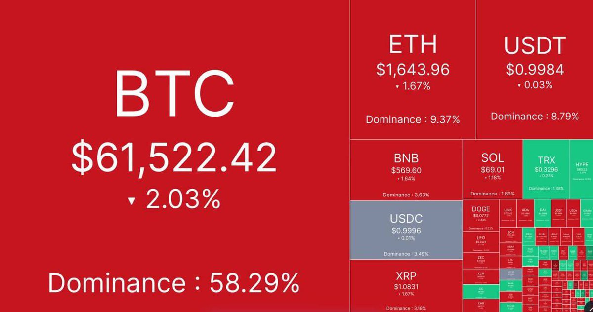 Rich_The_Boss's tweet photo. 🚨 ALERT: OVER $1 BILLION LIQUIDATED IN 24 HOURS AS CRYPTO CRASHES

More than 178,000 traders were wiped out as $BTC fell to $59,175, its lowest level since early June.

LONGs took the majority of losses amounting to $780M. https://t.co/MEbeEZmuWs
