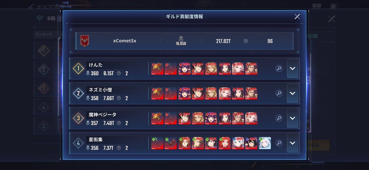 pres_igris's tweet photo. xCometSx 週間TOP PLAYERSランキング🥇
第1位→けんた氏🎊
5週連続1位となり。災厄の力も世界3位🎉
おめでとうございます㊗️
ギルドとしては48人で16056激怒、平均335激怒となる。
今週も更なる上を目指して頑張りましょう💪

#俺だけレベルアップな件 #俺アラ #sololeveling #sololevelingarise https://t.co/WPDpzVM2AM