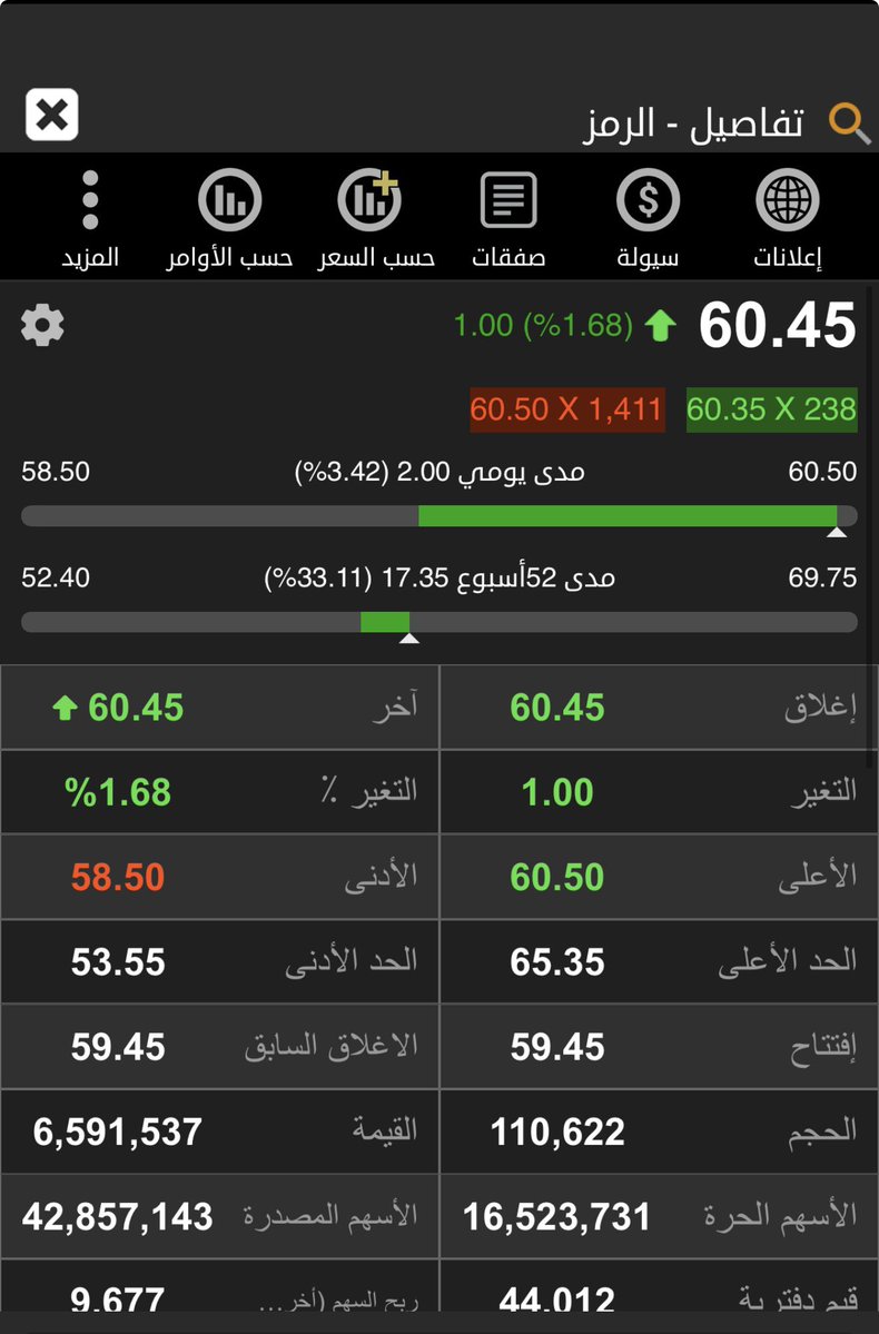 hamoood_1974's tweet photo. سهم #الرمز 

اخر طروحاتنا الفنيه .. 
ونحدث ونتابع .. 
والحمد لله .. حتي مع ضغط السوق الاغلبيه كسبان الان .. 💚💚 https://t.co/Md22ih1Sc7