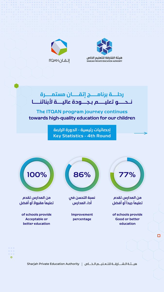 shjspea's tweet photo. الإحصاءات الرّئيسيّة للدّورة الرّابعة من برنامج "إتقان" وأهدافها الطّموحة بحلول 2028
 
Key statistics of the fourth round of the 'ITQAN' program and its ambitious goals by 2028

#هيئة_الشارقة_للتعليم_الخاص
#SPEA
#إتقان
#ITQAN https://t.co/RQHk7DYmnb