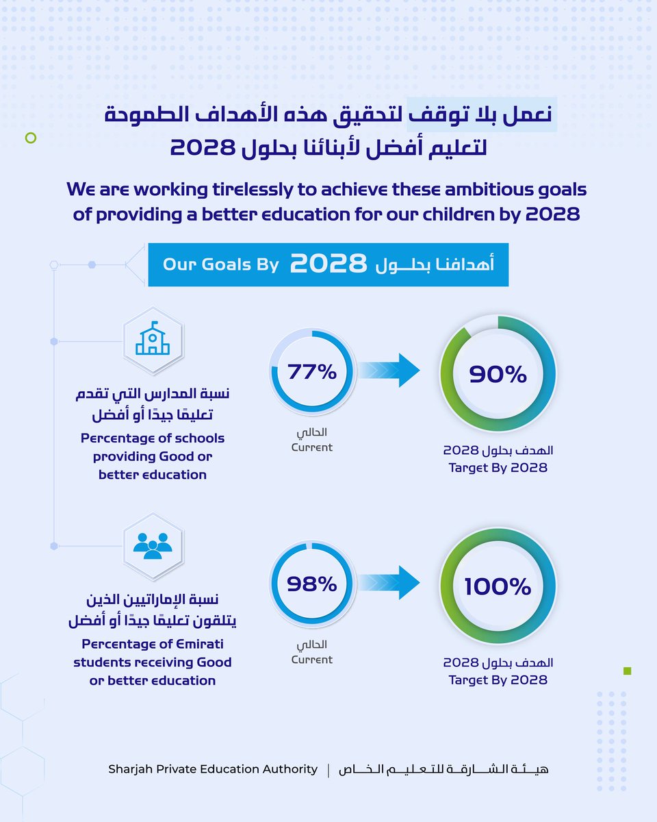 shjspea's tweet photo. الإحصاءات الرّئيسيّة للدّورة الرّابعة من برنامج "إتقان" وأهدافها الطّموحة بحلول 2028
 
Key statistics of the fourth round of the 'ITQAN' program and its ambitious goals by 2028

#هيئة_الشارقة_للتعليم_الخاص
#SPEA
#إتقان
#ITQAN https://t.co/RQHk7DYmnb