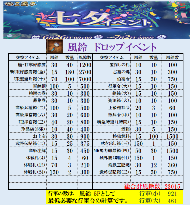 neko45302104's tweet photo. @shinsangokushi アイテムが全然変わらないです
極武将を単独武将でなく選べるように
そろそろ箱にしてほしいです https://t.co/vdUERLnj9B