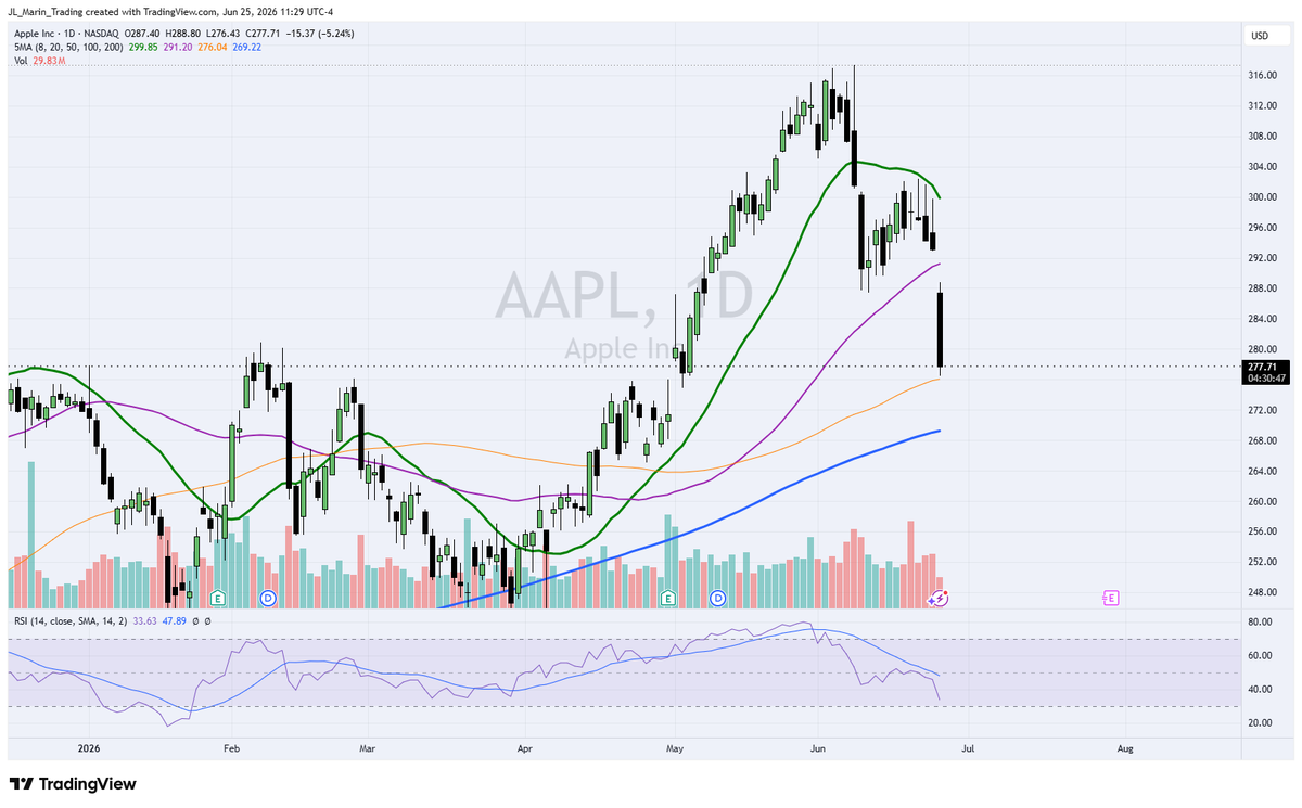 JLMarin_Trading's tweet photo. @jun_song WTF... this explains... $AAPL https://t.co/h4vUqlKUsy