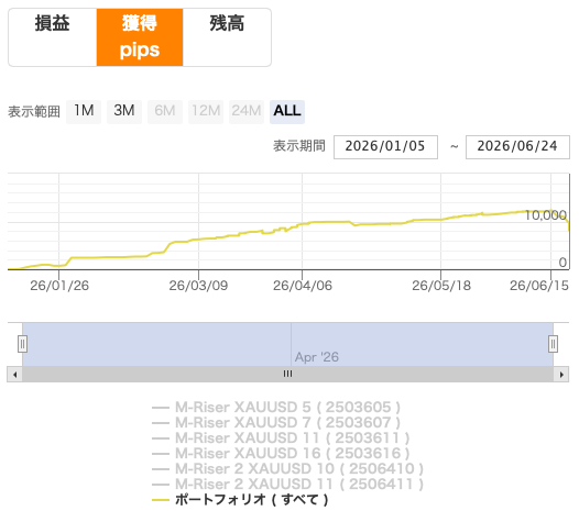 jzfave's tweet photo. コピーEAで念願のマジックナンバー指定できるようになったので・・、

１年以上稼働しているマルチロジックEA「Multi Riser」シリーズ（計１００ロジック）から絶好調ロジックだけをマジック指定で抽出してコピーした結果・・・

初月（６月）でガッツリ大負け！

期待したら負けるのが俺の自動売買🥲 https://t.co/Z929R6QXdV