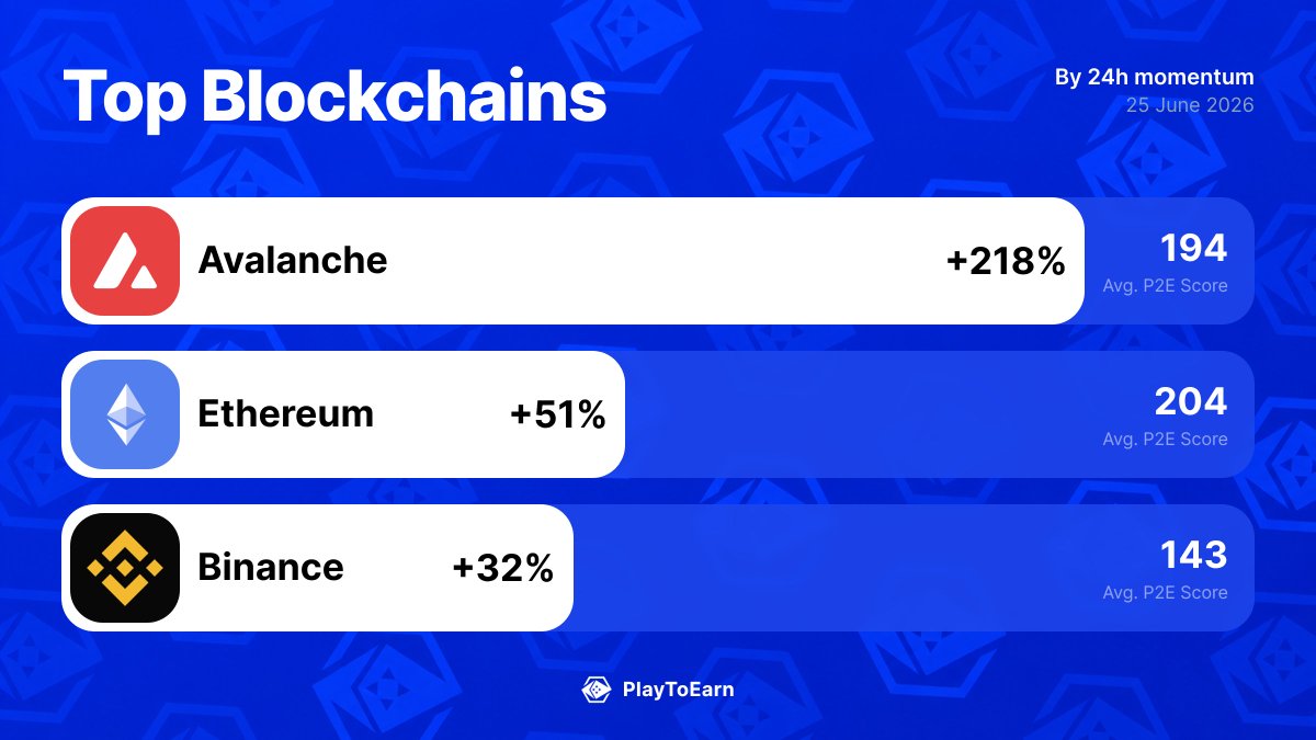 PlayToEarn's tweet photo. 🎮 The top blockchains powering crypto games right now

@avax 📈 +217.54%
@ethereum 📈 +51.41%
@binance 📈 +32.36%

Find more: 👉 https://t.co/RVEP6eX5EQ https://t.co/0qNOBkffGy