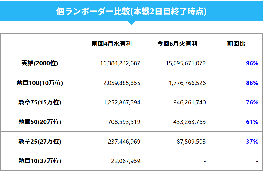 tkgran0322's tweet photo. 【グラブル】2026年6月古戦場個人ランキングボーダー予想(本戦2日目終了時点)　10万位は若干ペースアップして60億超えペース
https://t.co/9U02ldzqQs
#グラブル https://t.co/z97klJQ14l