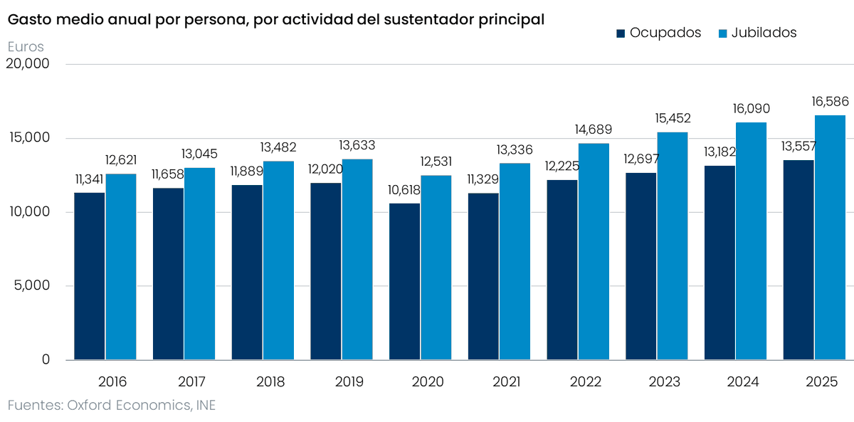 atalaveraEcon's tweet photo. La encuesta de presupuestos de familiares nos da un nuevo dato para confirmar la diferencia entre la España ocupada y la jubilada.

Normal que los jubilados gasten más por persona al no haber niños de por medio. Mucho menos normal es que la brecha se agrande cada año. https://t.co/gvqKmcTlew
