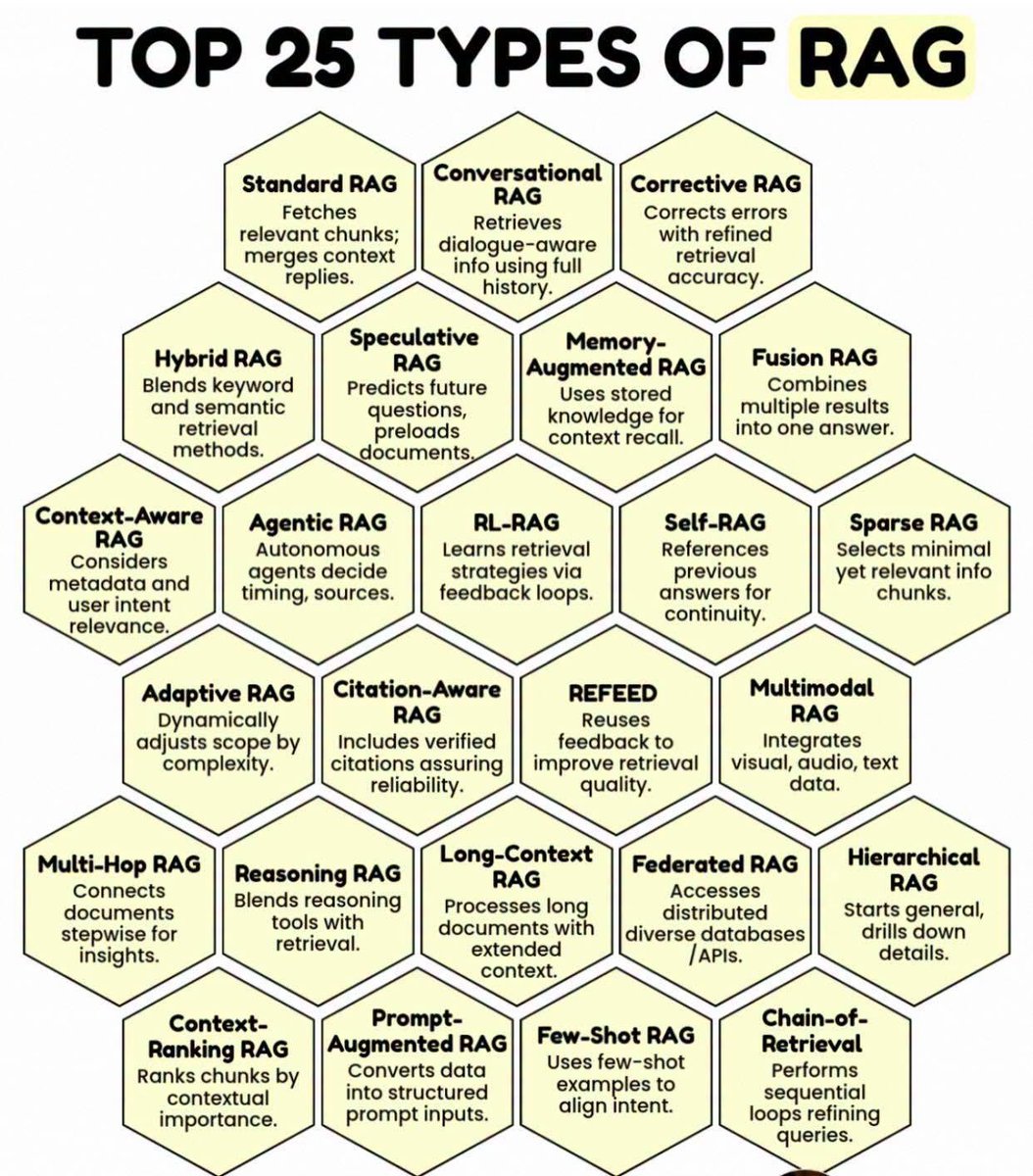 Sheraj99's tweet photo. Top 25 types of RAG #BigData #Analytics #DataScience #AI #MachineLearning #IoT #IIoT #Python #RStats #TensorFlow #Java #JavaScript #ReactJS #GoLang #CloudComputing #Serverless #DataScientist #Linux #Programming #Coding #100DaysofCode #SQL https://t.co/QTWL3Xyroh