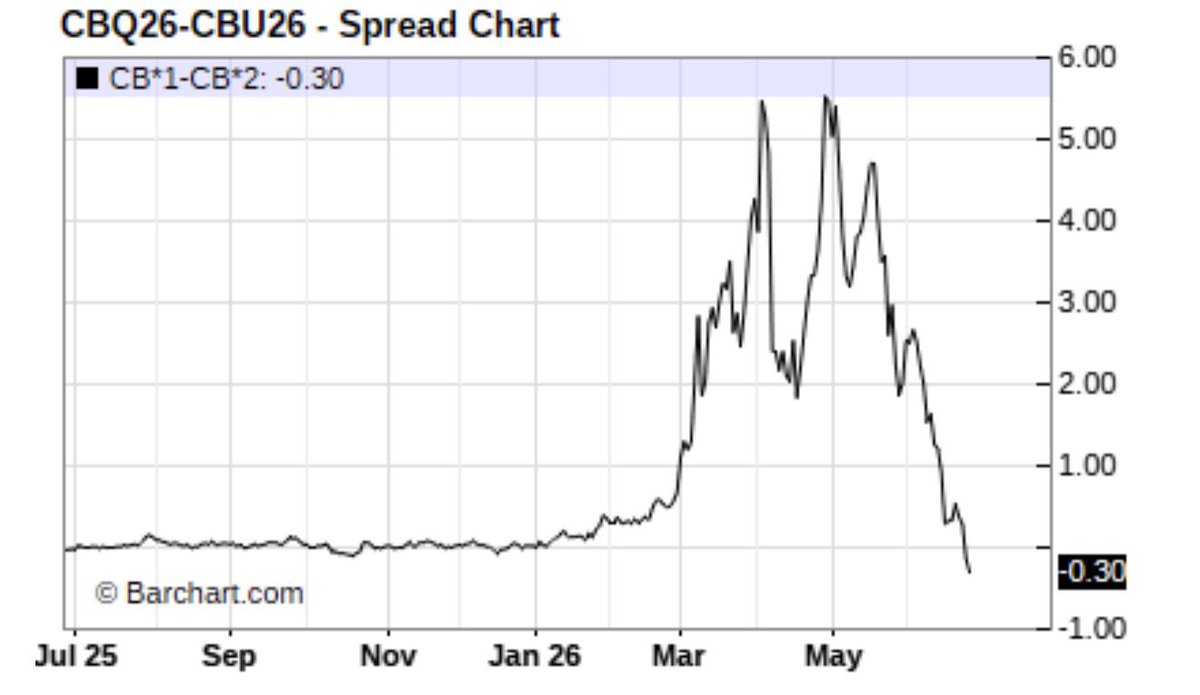 HFI_Research's tweet photo. Just so everyone knows, this has never happened in the oil market. 

Cracks are back to the highs, and crude timespreads are in contango. 

Never happened. 

Not in 08, not in 18, 19, 20, 22, never. 

Never ever happened. https://t.co/5TdzbeTswr