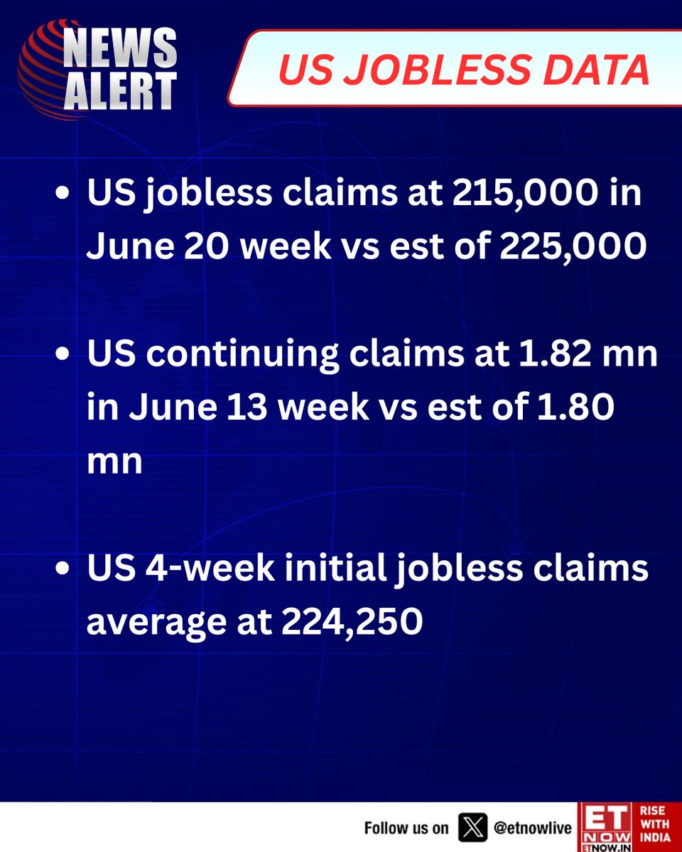 ETNOWlive's tweet photo. #NewsAlert | US jobless data: US jobless claims at 215,000 in June 20 week vs est of 225,000
US continuing claims at 1.82 mn in June 13 week vs est of 1.80 mn
#joblessclaims #continuingclaims #employment #jobs #USA https://t.co/M3Z3ubk1i7