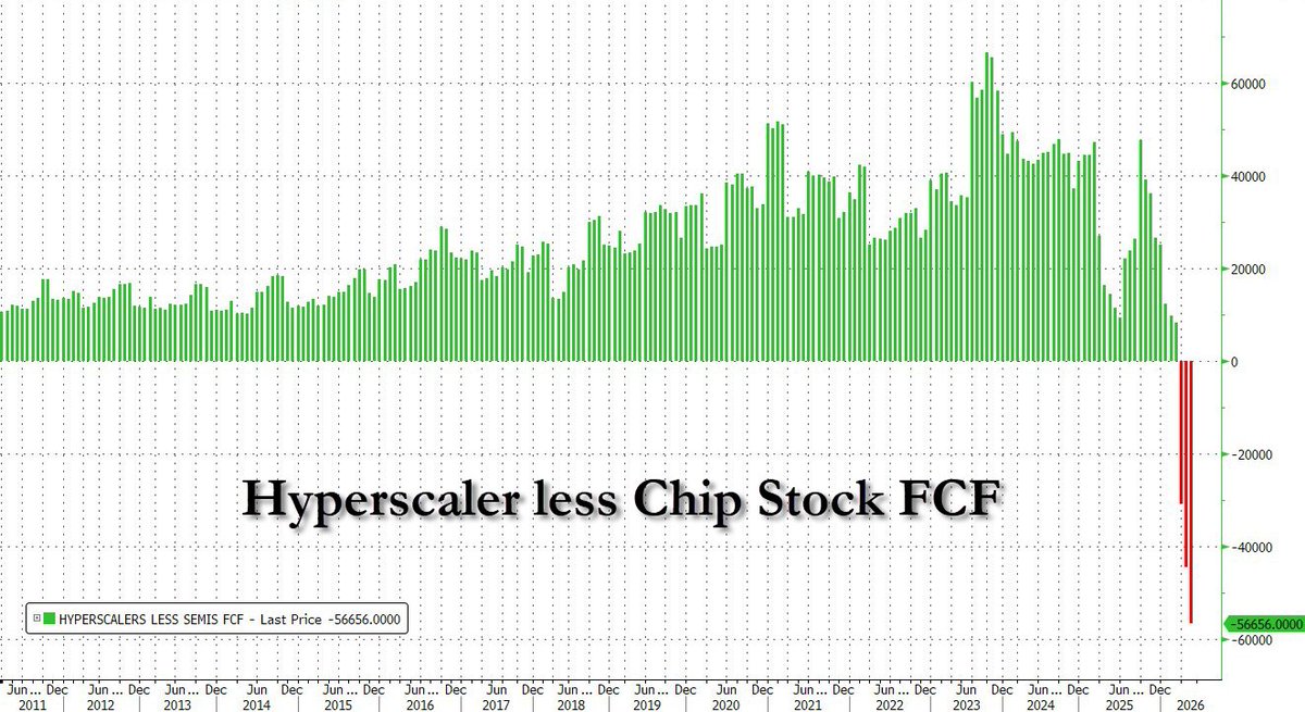 zerohedge's tweet photo. And here's why: Hyperscalers (AMZN, GOOGL, META, MSFT, ORCL) vs Semis (NVDA, MU) free cash flow https://t.co/mad6JhnumB