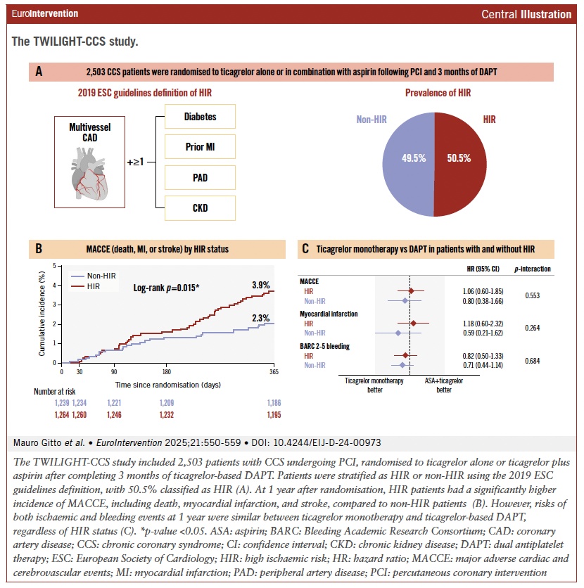 EuroInterventio's tweet photo. Can ticagrelor monotherapy be considered after PCI in patients with chronic coronary syndrome at high ischaemic risk?
In this post hoc analysis of the TWILIGHT trial, ticagrelor monotherapy after 3 months of DAPT showed similar ischaemic and bleeding outcomes to continued ticagrelor-based DAPT in patients both with and without high ischaemic risk. 

https://t.co/MNz1LroDR5