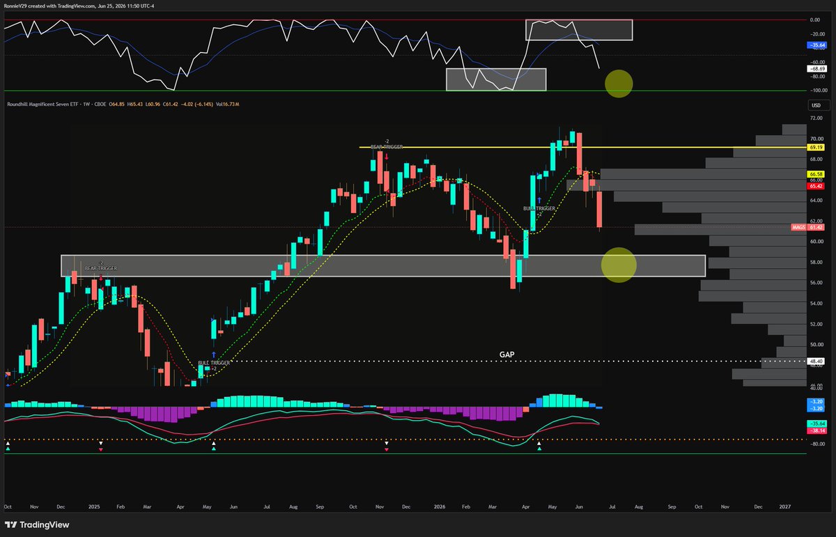 TheRonnieVShow's tweet photo. It's extremely ugly and bleak for the big spenders...

A move down to the green barrier and support at $57-ish looks most likely at this time.

$MAGS $GOOGL $AMZN $MSFT $TSLA $AAPL $META https://t.co/vcN4XG1pnf