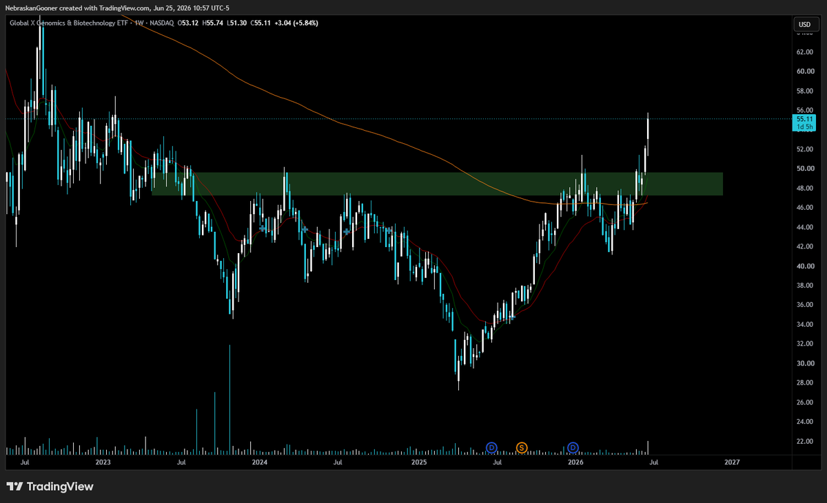 Nebraskangooner's tweet photo. $GNOM 

Nice push. Looks like dips are for buying for higher levels as long as bullish structure is maintained https://t.co/sdqr1LFwXA