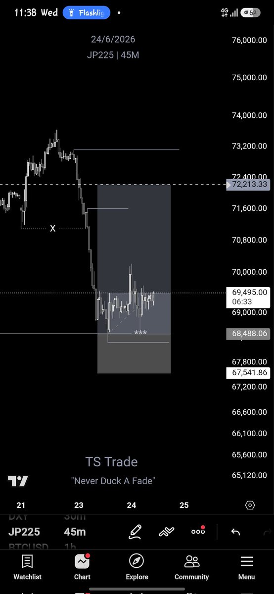 heistime01's tweet photo. JP225 4RR ☑️
First time trading this pair, think I'll keep it in my watchlist.

Never Duck A Fade 🉐️🔥 https://t.co/NYorsgOgvQ